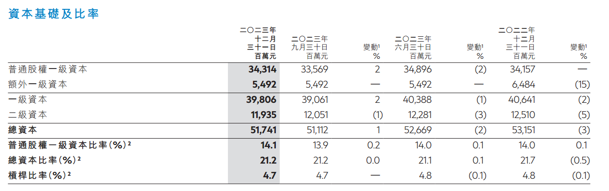 ATFX港股：渣打集团发布最新财报，四季度净息差上升3基点至1.7%