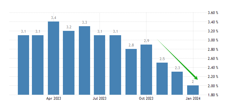 ATFX汇市：日本1月核心CPI年率降至2%，USDJPY短期剧烈下跌