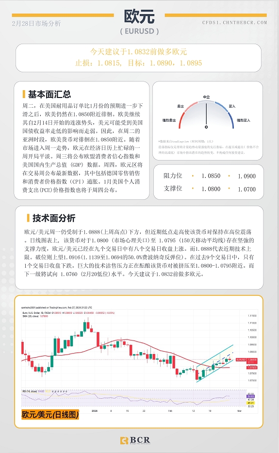 BCR每日早评及分析-2024年2月28日