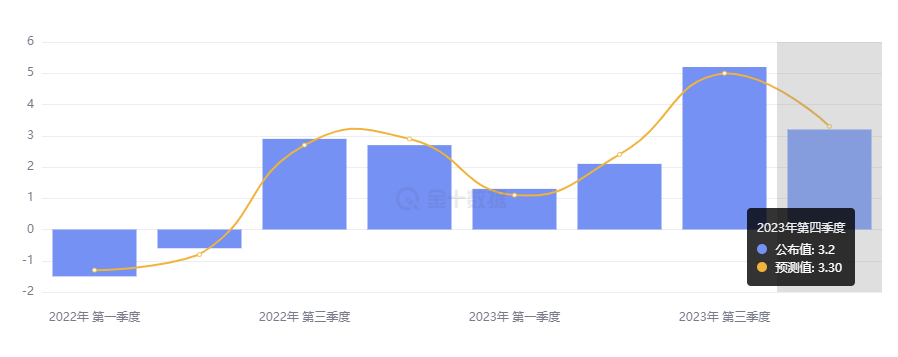 行业动态 | 美国四季度 GDP 下修，美联储官员放鹰 