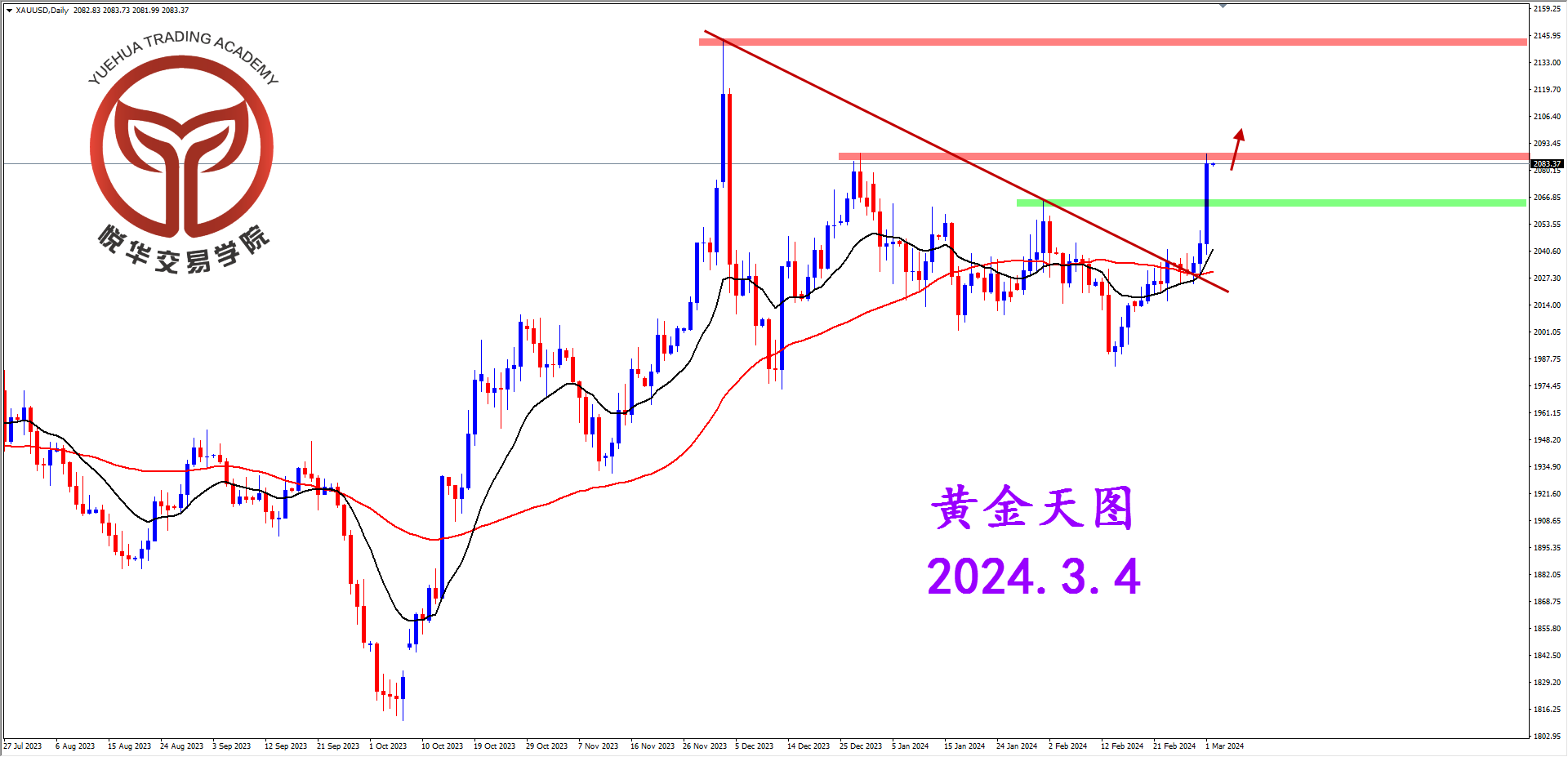 悦华交易学院：黄金急速拉升 再多需等调整