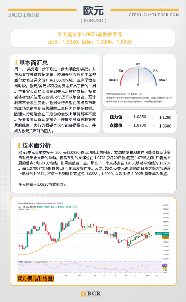 BCR每日早评及分析-2024年3月5日