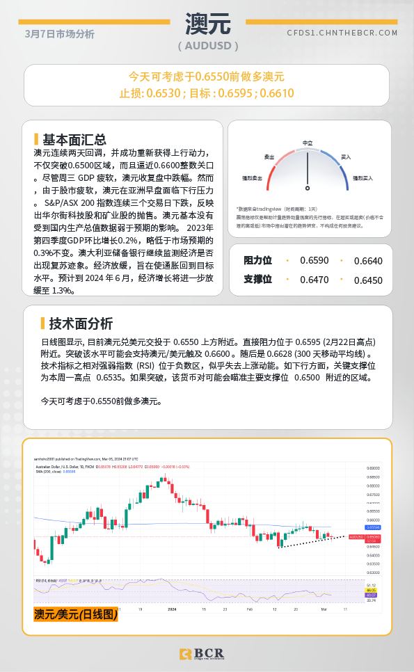 BCR每日早评及分析-2024年3月7日