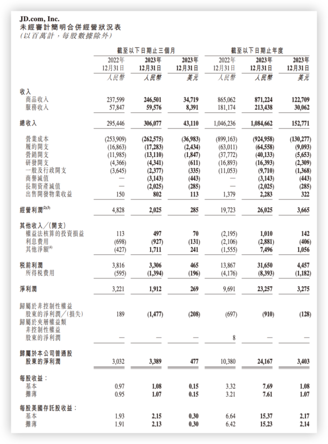 ATFX港股：去年获利大增133%，京东今早高开逾8%
