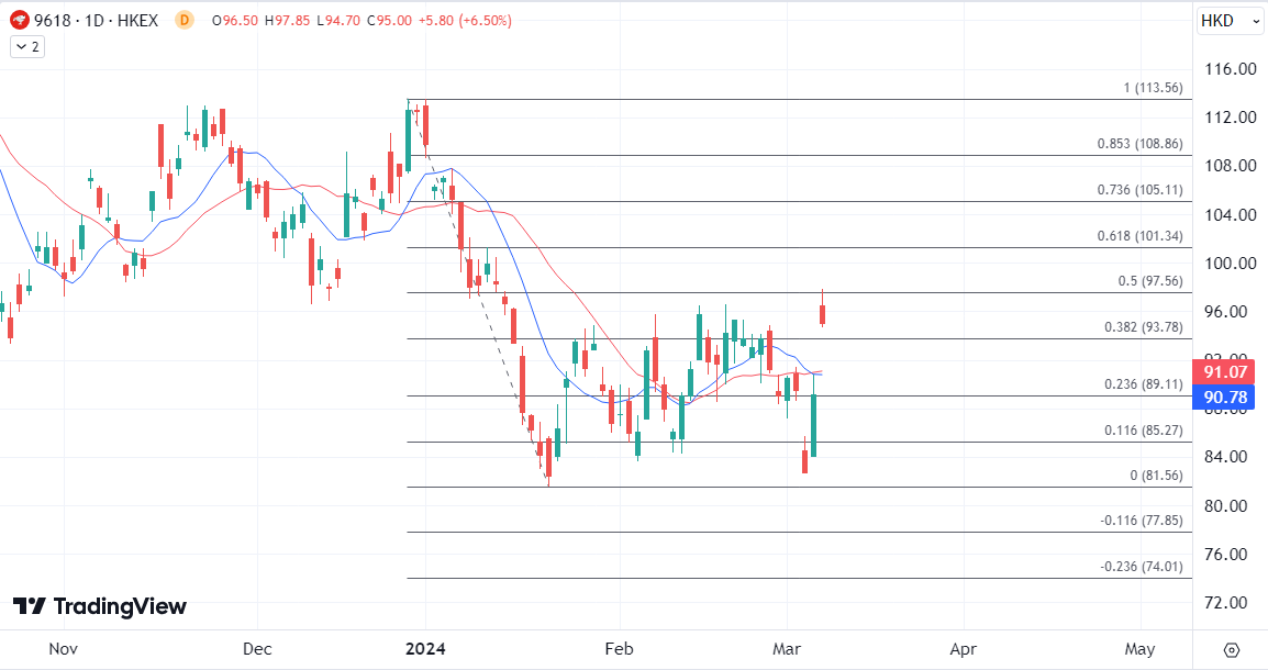 ATFX港股：去年获利大增133%，京东今早高开逾8%