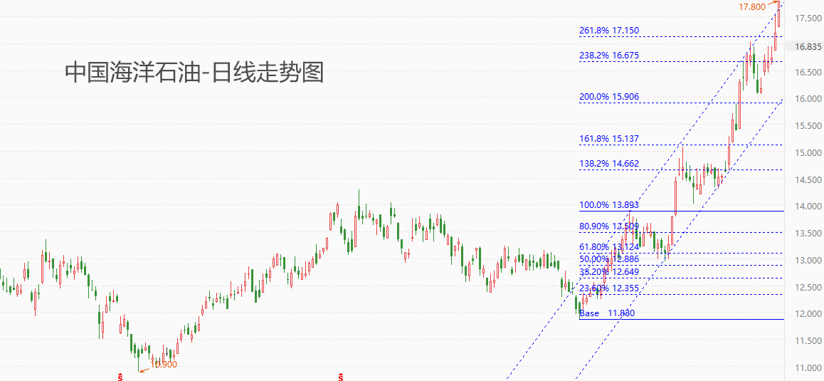 ATFX港股：发现1.02亿吨储量大油田，中国海洋石油股价创近十年新高