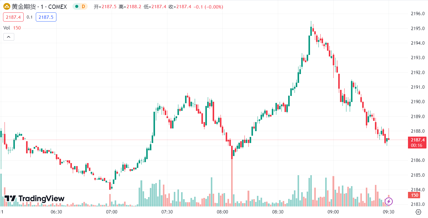 徳璞汇评 | 黄金期货连涨 7 日再创新高，原油下跌超 1%