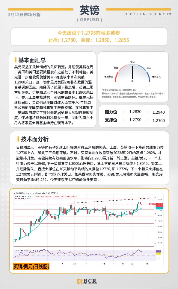 BCR每日早评及分析-2024年3月12日