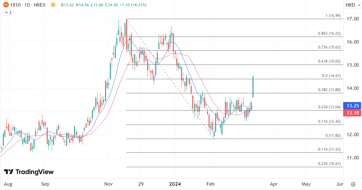 ATFX港股：小米汽车官宣发布时间，小米股价在期待中拉升