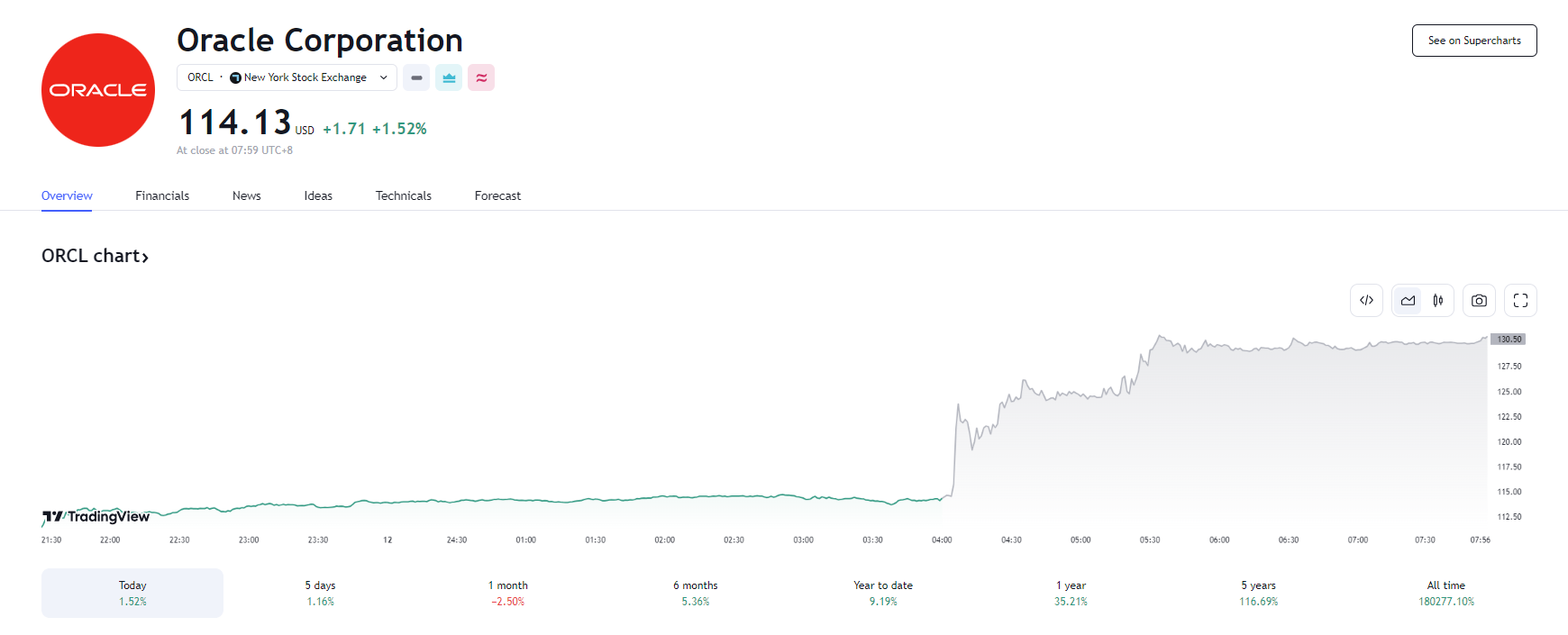 行业动态 | 甲骨文预告与英伟达合作，盘后大涨逾 13%  