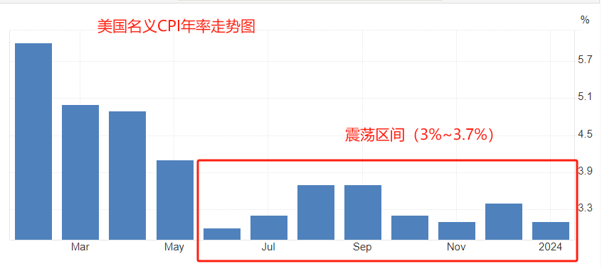 ATFX汇市：美国2月CPI数据来袭，高通胀问题或进一步缓解