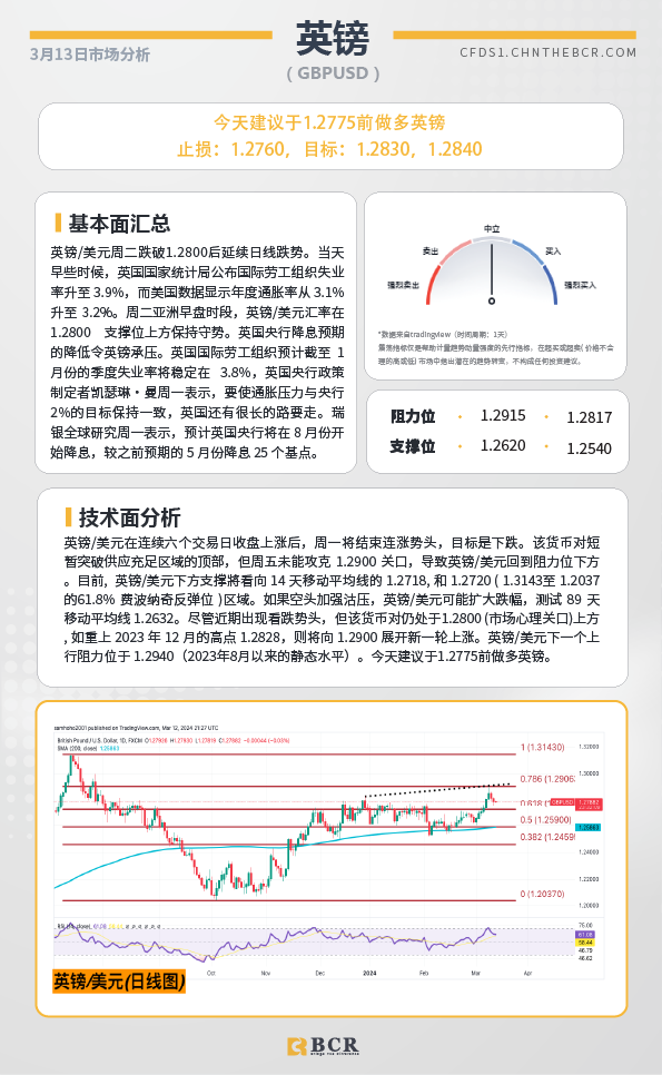 BCR每日早评及分析-2024年3月13日