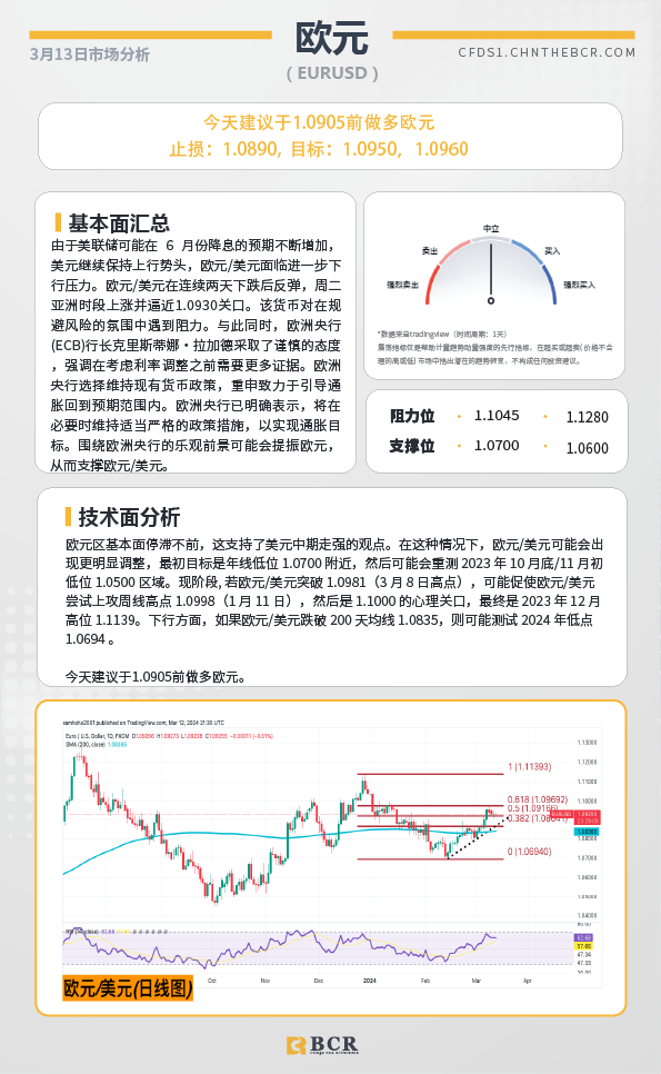 BCR每日早评及分析-2024年3月13日