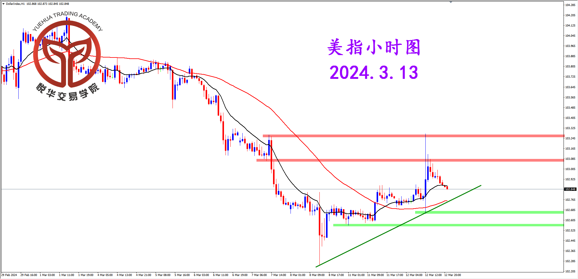 悦华交易学院：美指冲击压制 遇阻回落明显