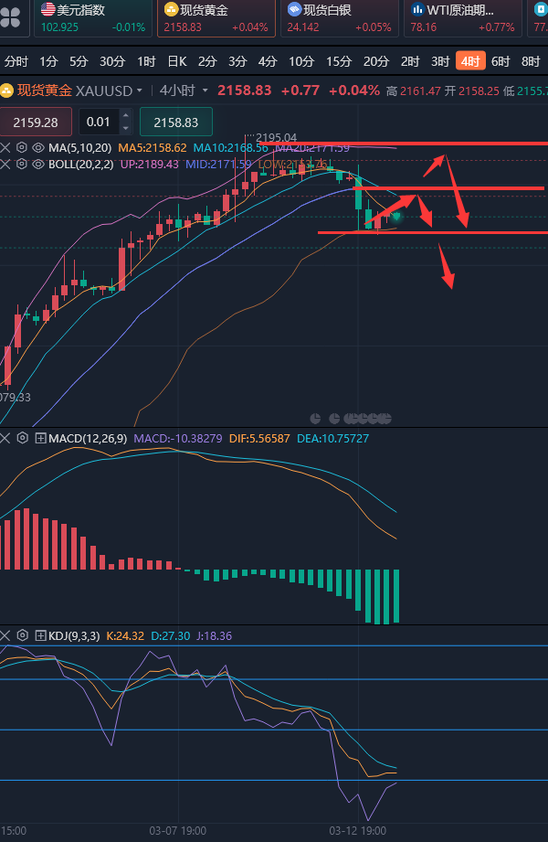 龚关铭：3.13黄金、原油、镑日、美加、澳美今日行情分析及策略！
