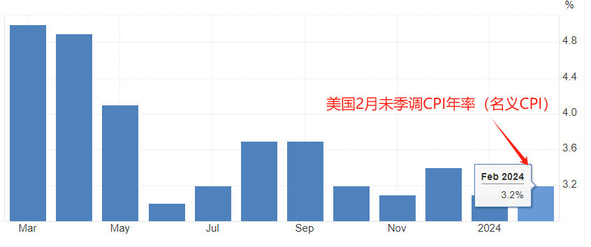 ATFX：美国2月未季调核心CPI年率录得3.8%，低于前值0.1个百分点