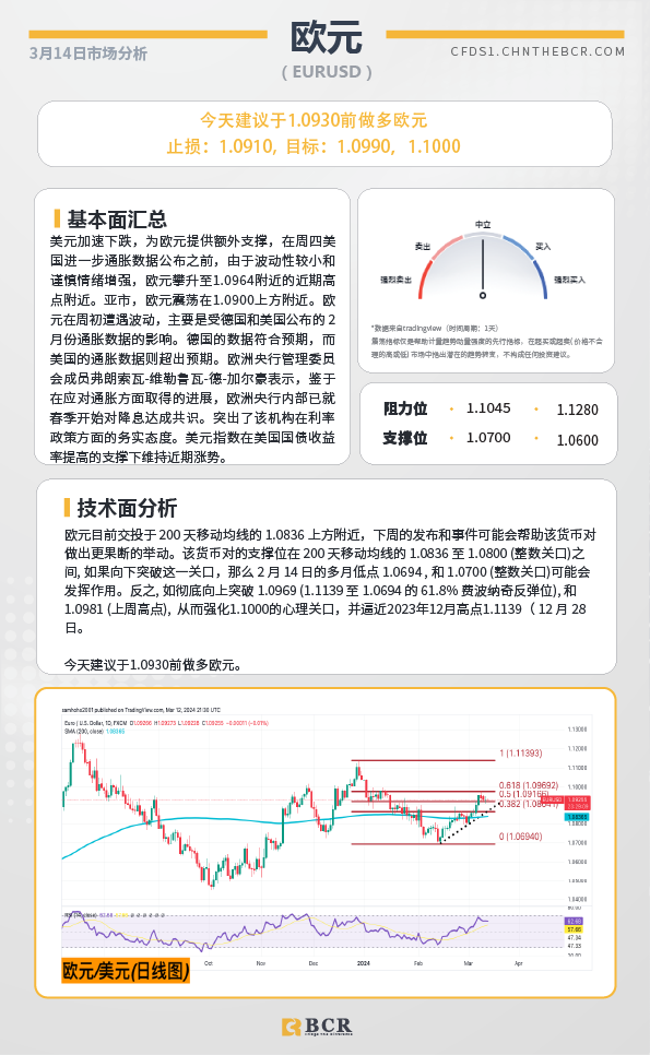 BCR每日早评及分析-2024年3月14日