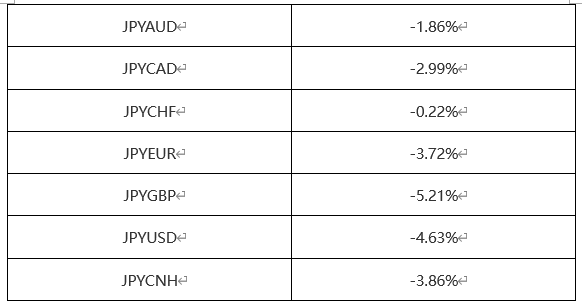 ATFX汇市：日本首相称尚未摆脱通缩问题，日央行加息时点或再度推迟，日系货币普跌