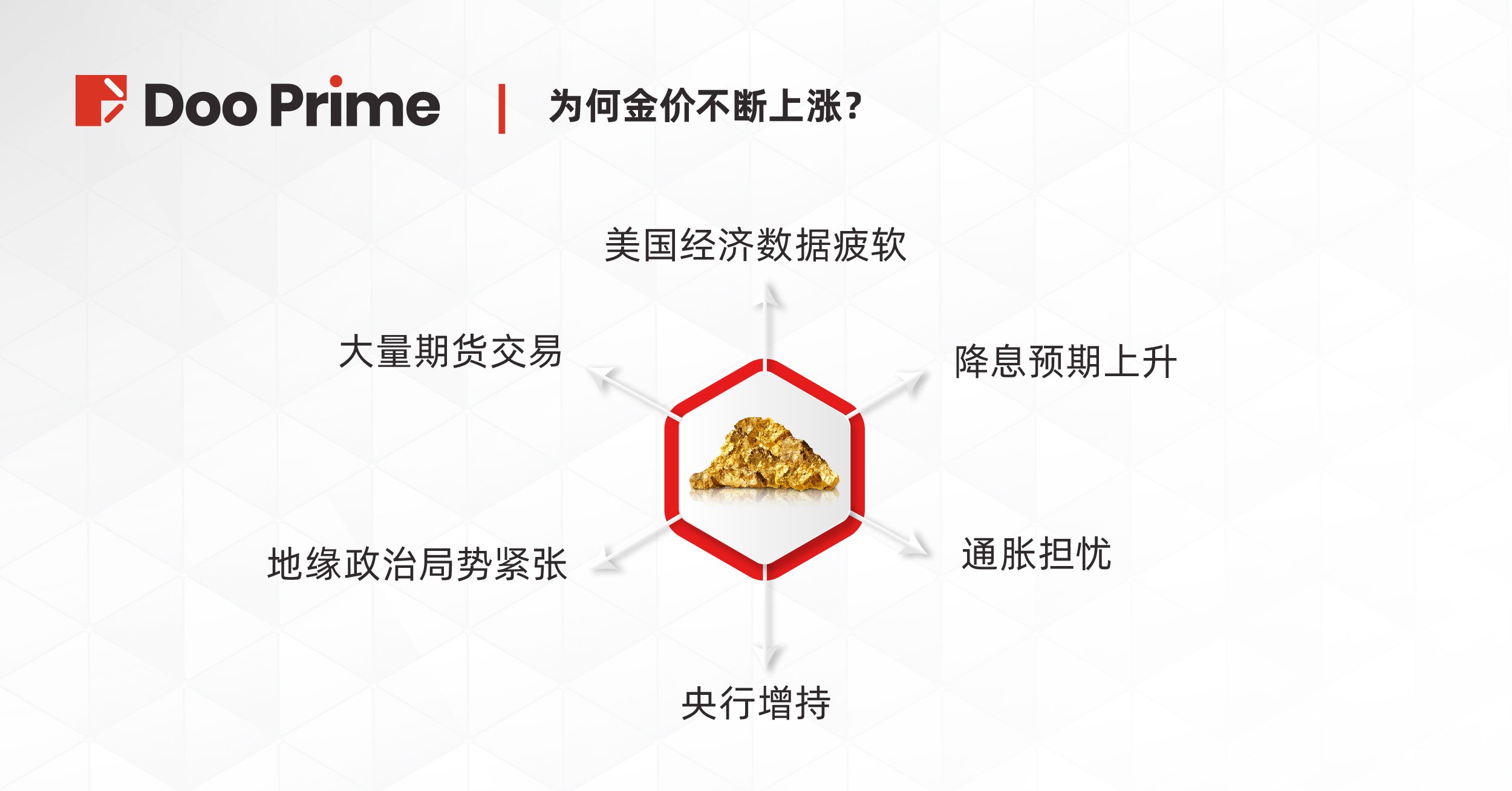 实用教程 | 金价创历史新高，关键推动力是什么？  