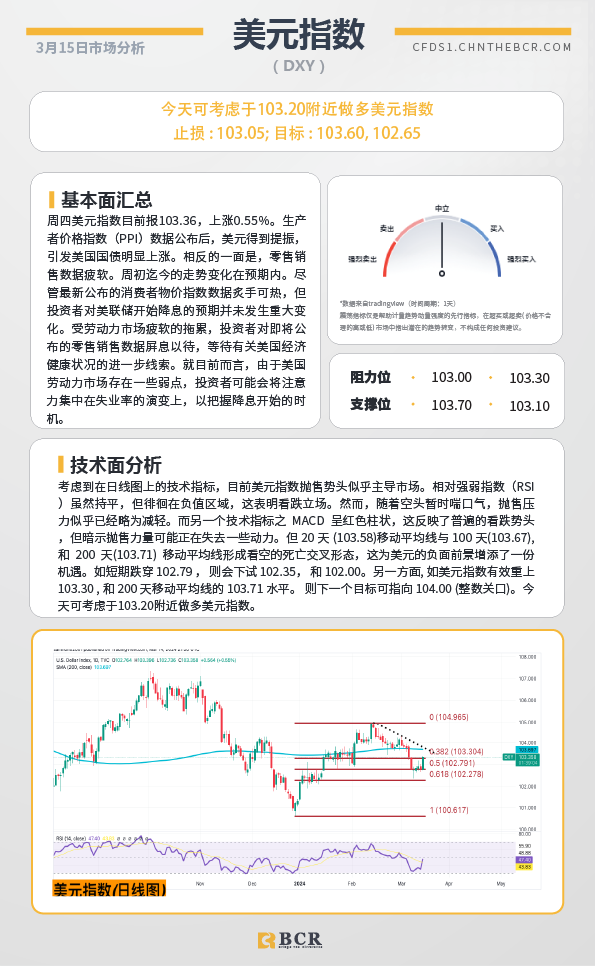 BCR每日早评及分析-2024年3月15日