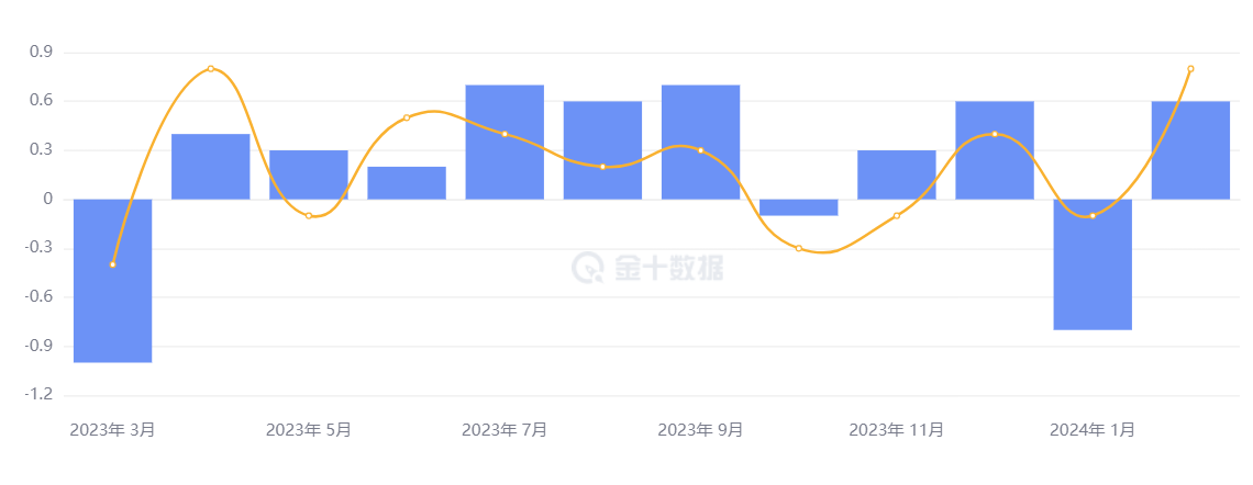 行业动态 | 美国 PPI 大超预期，美债收益率连涨 4 日直逼高位