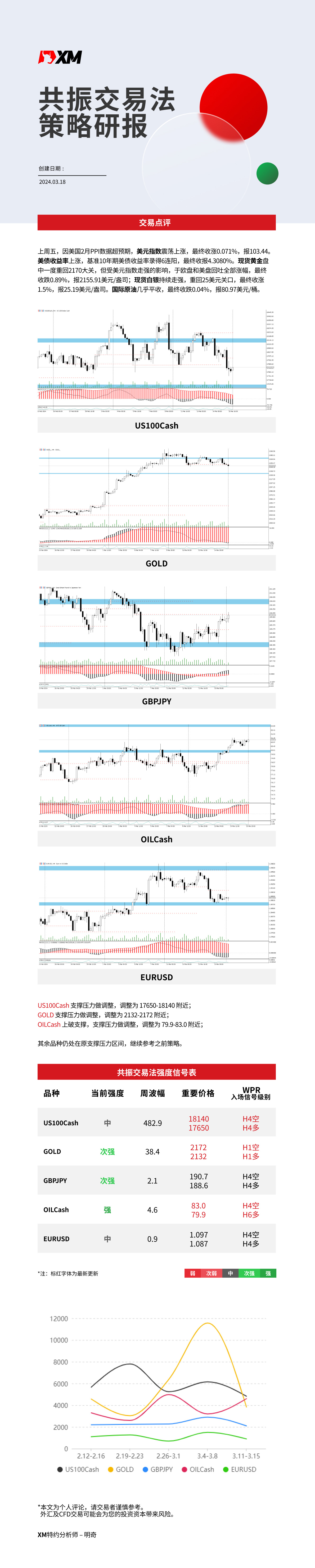 3月18日 XM共振交易法策略研报