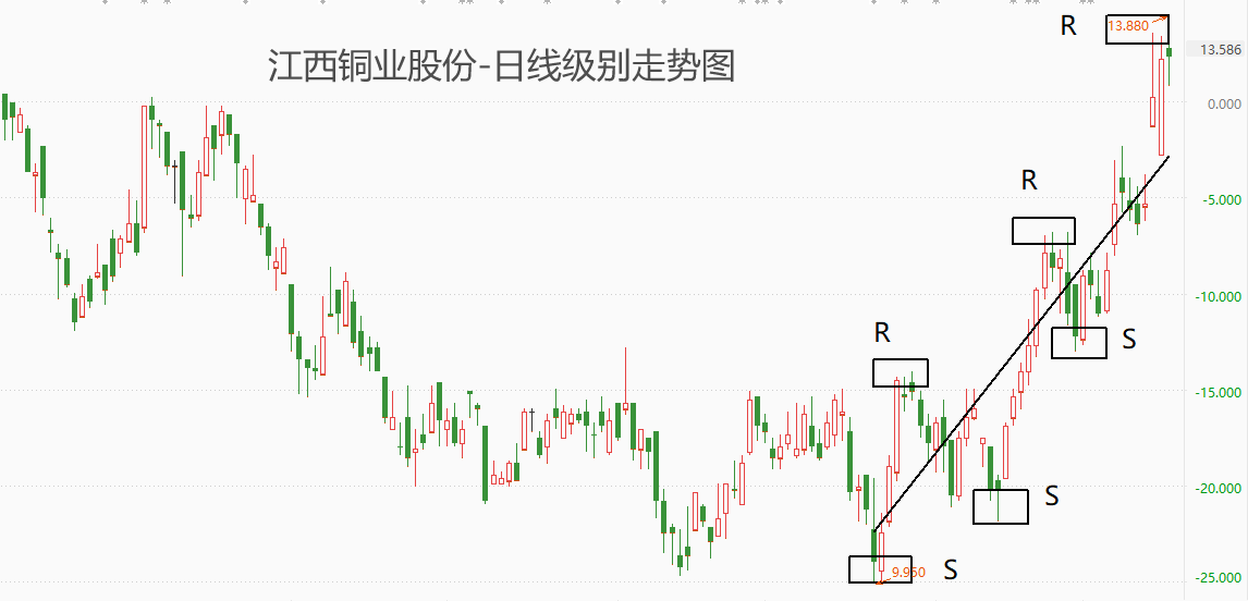 ATFX港股：伦铜价格大幅走高，市价站稳9000美元，江西铜业受显著提振