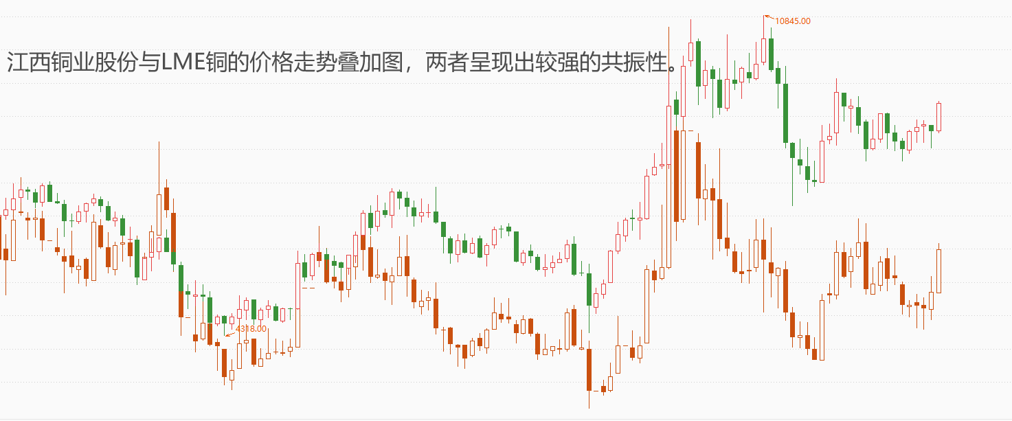ATFX港股：伦铜价格大幅走高，市价站稳9000美元，江西铜业受显著提振