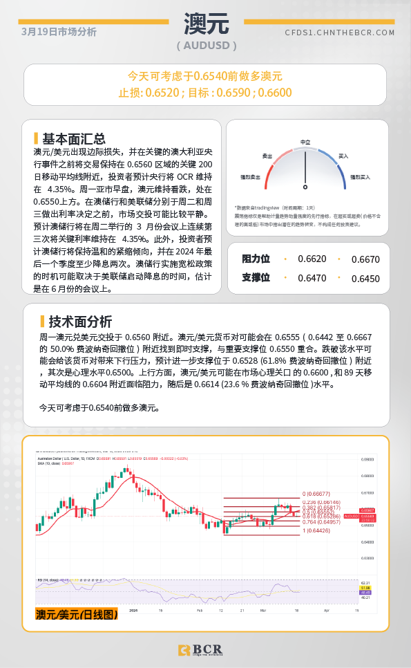 BCR每日早评及分析-2024年3月19日