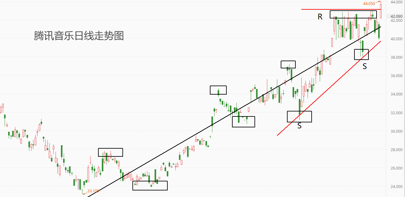 ATFX：腾讯音乐发布年报，营收微降净利大增，股价创上市以来新高