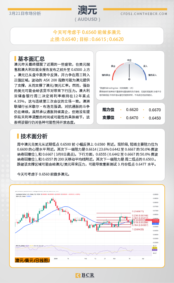 BCR每日早评及分析-2024年3月21日