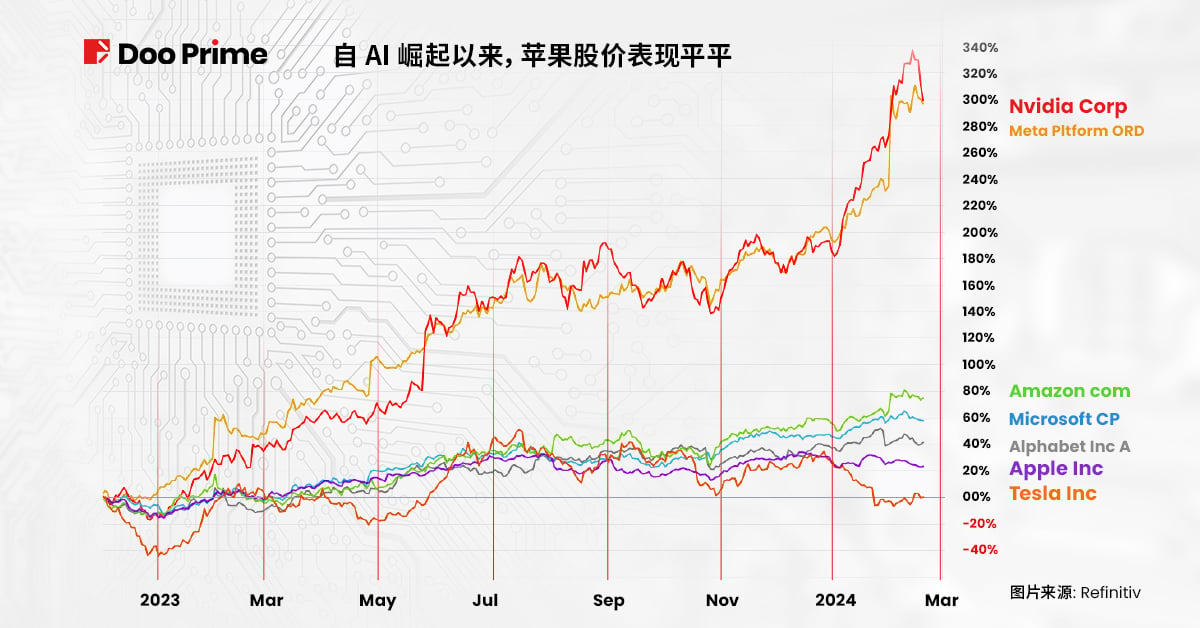 实用教程 | 苹果在 AI 赛道能否开辟新天地？