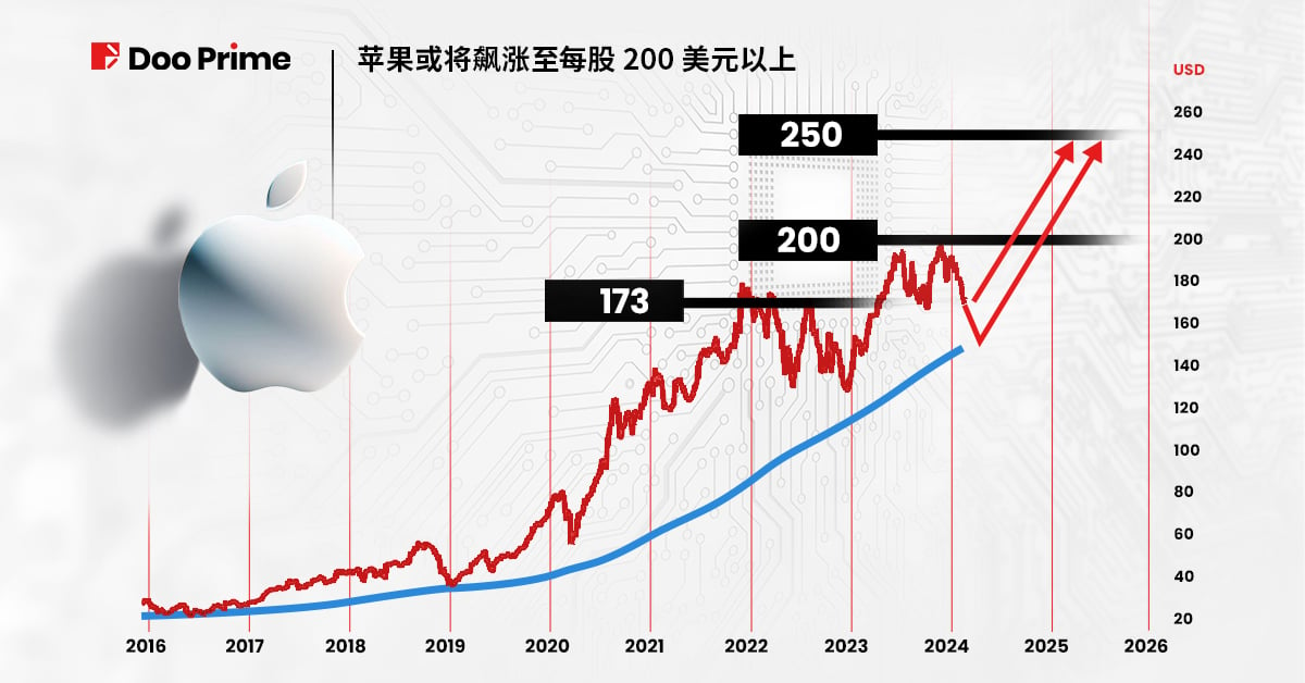 实用教程 | 苹果在 AI 赛道能否开辟新天地？