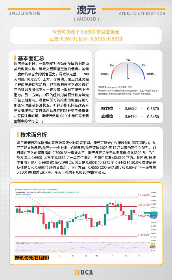 BCR每日早评及分析-2024年3月22日