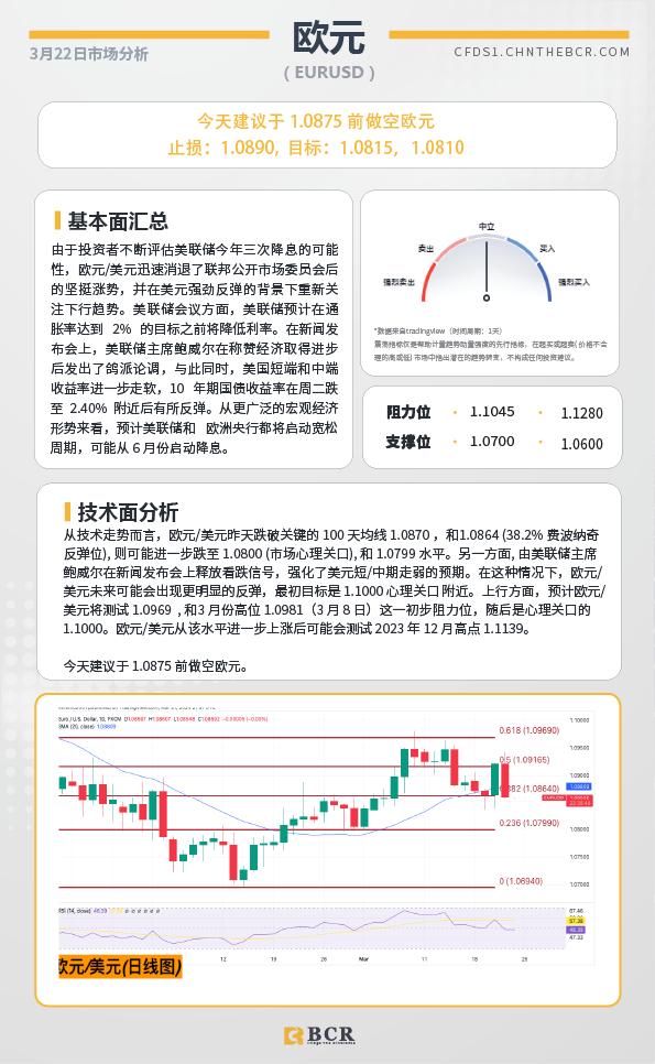 BCR每日早评及分析-2024年3月22日