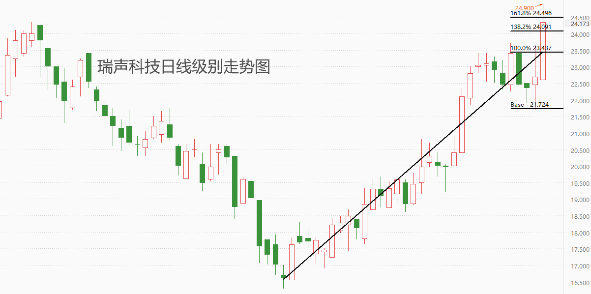 ATFX：瑞声科技公布财报，2023年下半年净利猛增25.2%，股价应声大涨