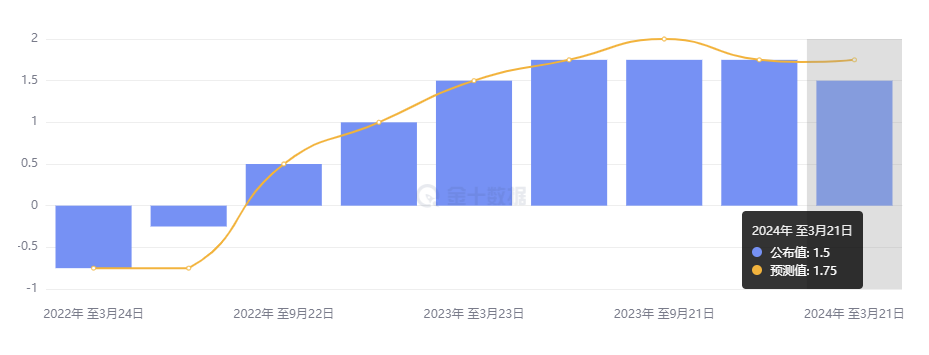 行业动态 | 瑞士降息英国按兵不动，苹果遭反垄断起诉跌超 4% 