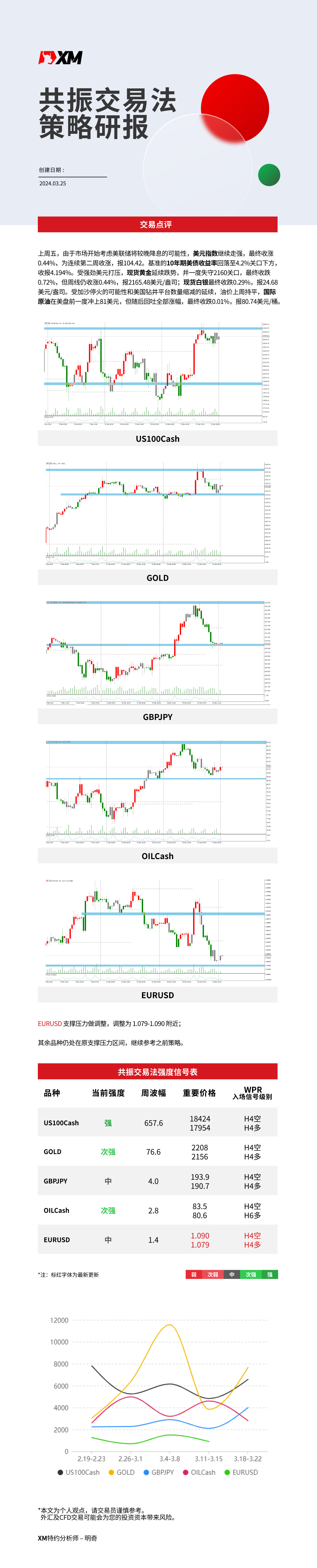 3月25日 XM共振交易法策略研报