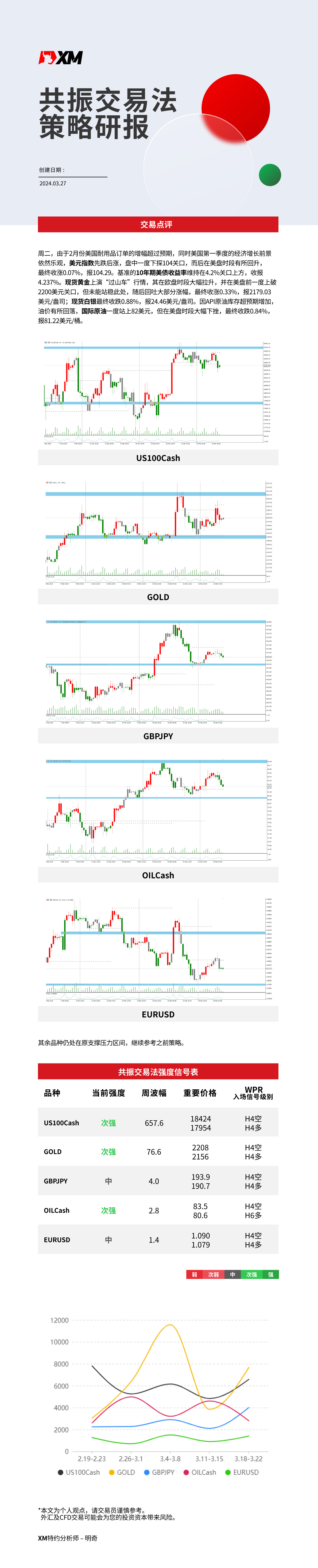 3月27日 XM共振交易法策略研报