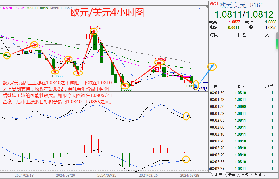 市场关注日元走向，美元周三小幅上涨，黄金上涨0.74%，日线录得三连阳