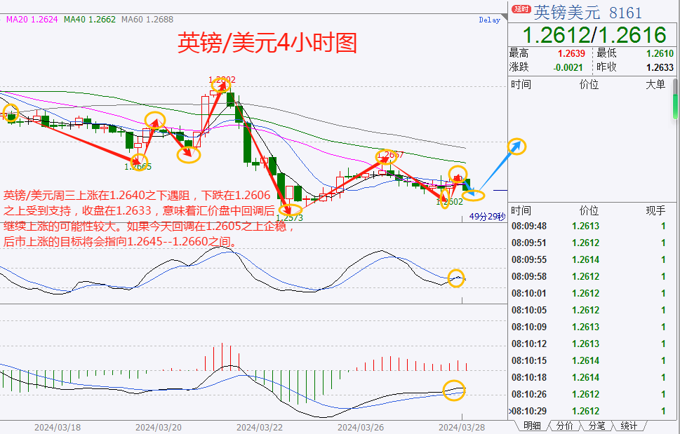 市场关注日元走向，美元周三小幅上涨，黄金上涨0.74%，日线录得三连阳