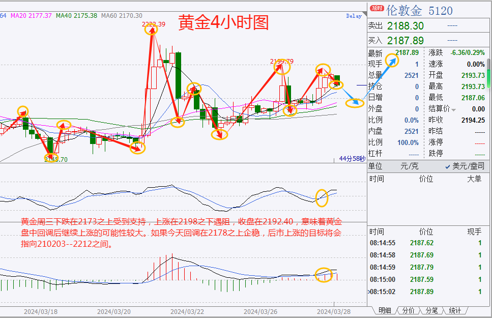 市场关注日元走向，美元周三小幅上涨，黄金上涨0.74%，日线录得三连阳