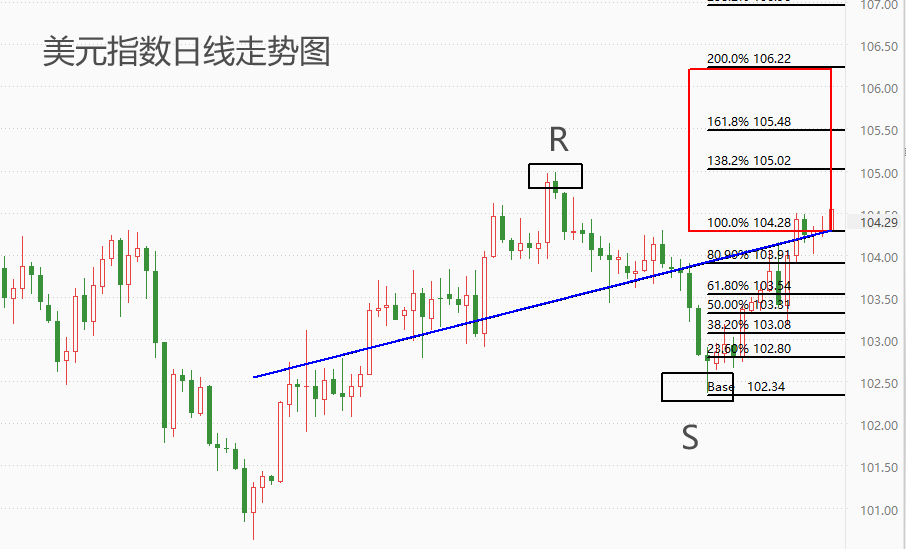 ATFX汇市：美联储理事沃勒表示， 降低通胀的进展已经放缓，美指受提振