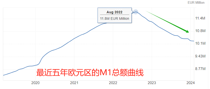 ATFX汇市：欧元区的2月M1增速为-7.7%，潜在通胀下修，欧元币值受冲击