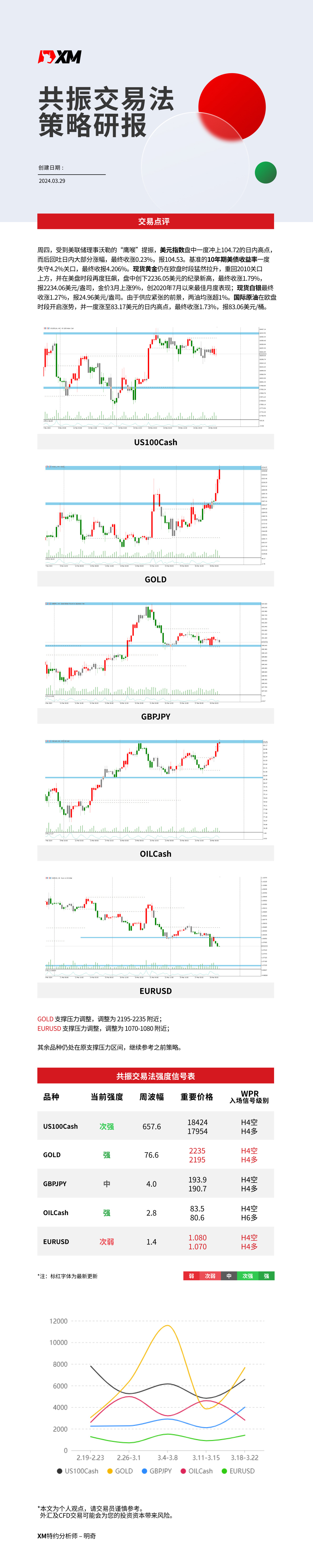3月29日 XM共振交易法策略研报