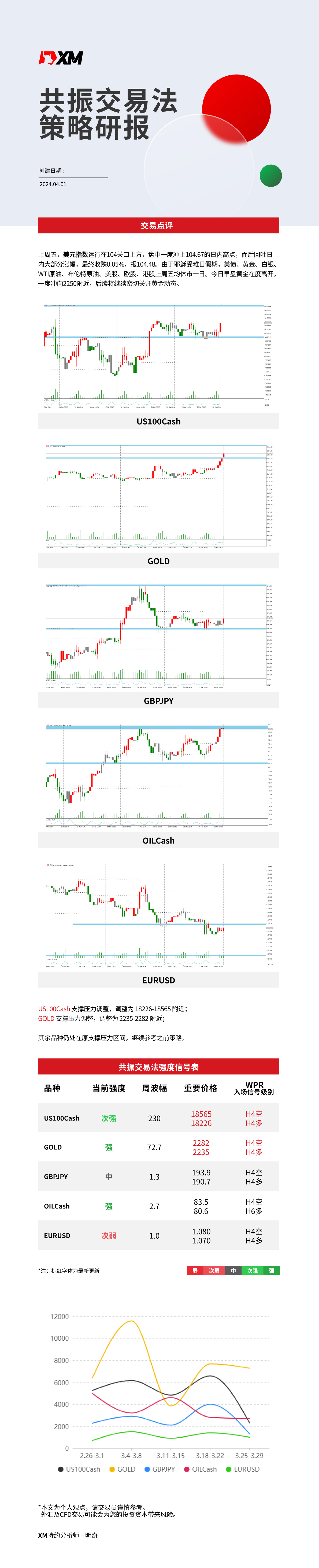 4月1日 XM共振交易法策略研报