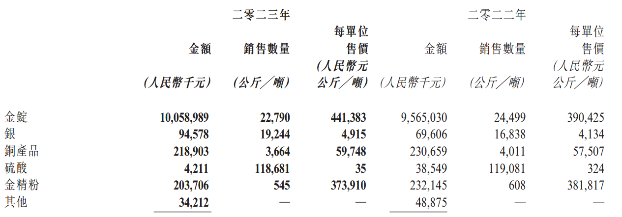 ATFX：灵宝黄金年报亮眼，叠加强势金价，股价大涨超两成