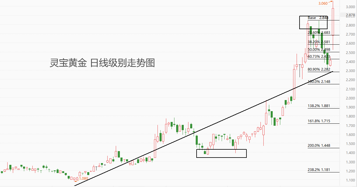 ATFX：灵宝黄金年报亮眼，叠加强势金价，股价大涨超两成