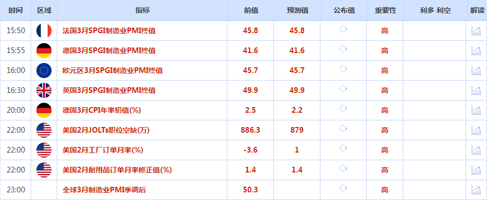 美国制造业数据提振，美元周一上涨，金价呈冲高回落走势