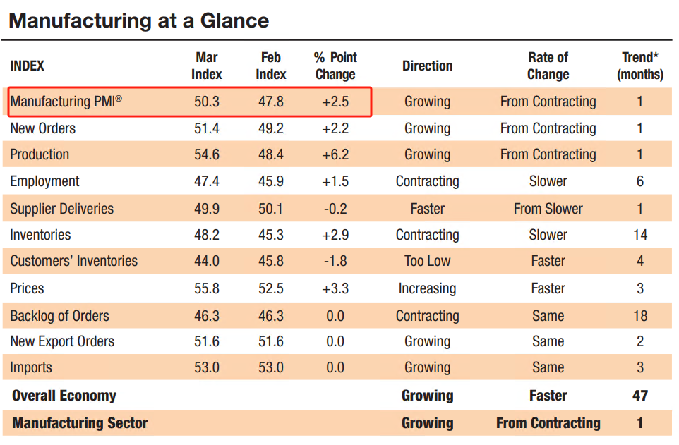 ATFX汇市：美国3月ISM制造业PMI为50.3，远高于前值47.8，经济景气度高